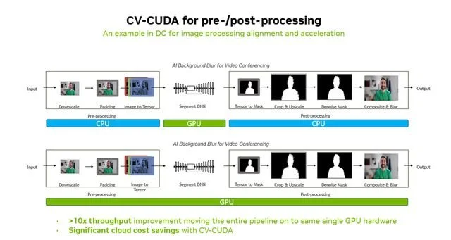 蓝狮平台：NVIDIA 支撑自动驾驶车端云端同步迈入高算力大模型时代