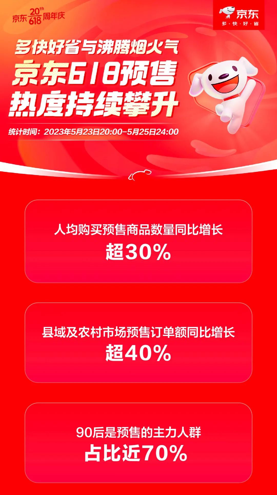 蓝狮娱乐注册：京东 618 预售数据：人均购买预售商品数量同比增长超 30%