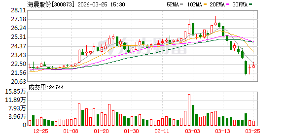 蓝狮平台注册:海晨股份:国际油价上涨对公司运输业务的影响整体可控